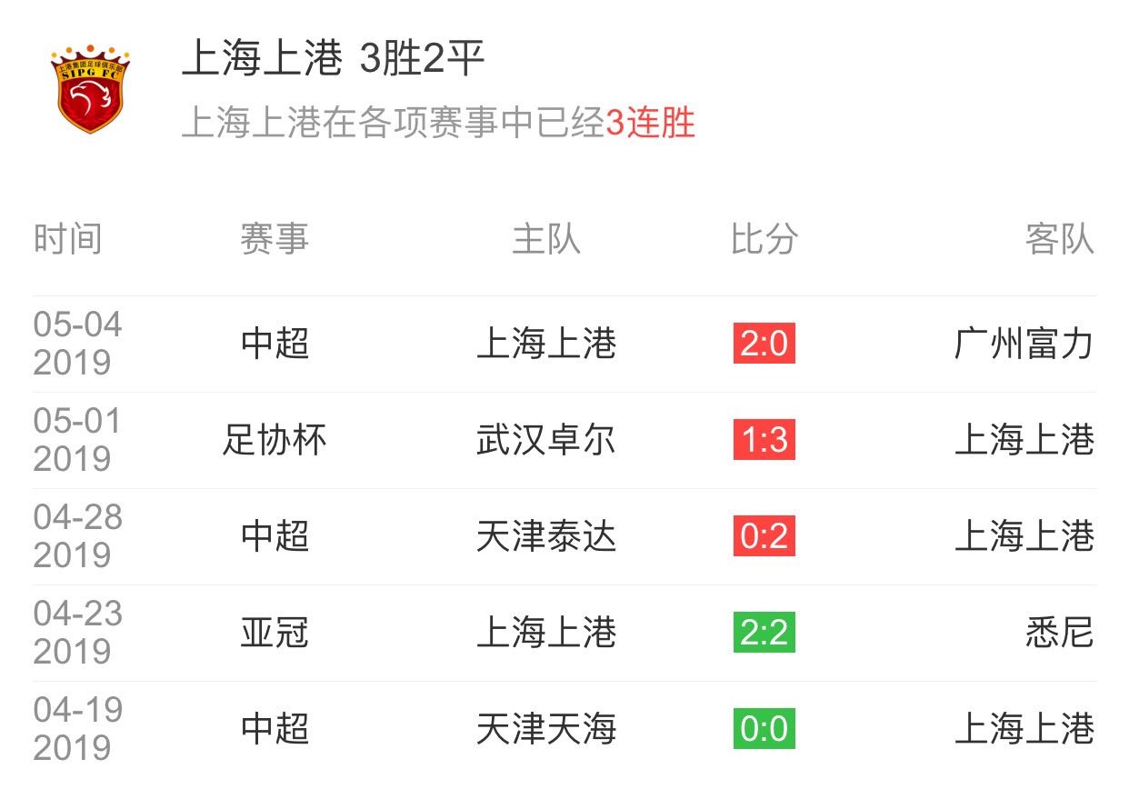 包含上港豪取主场五连胜，领跑积分榜的词条